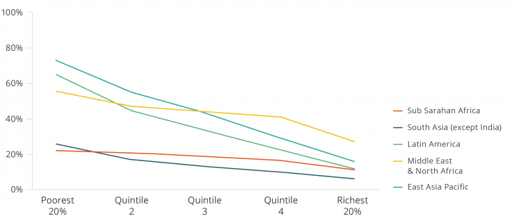 Coverage of social assistance across regions