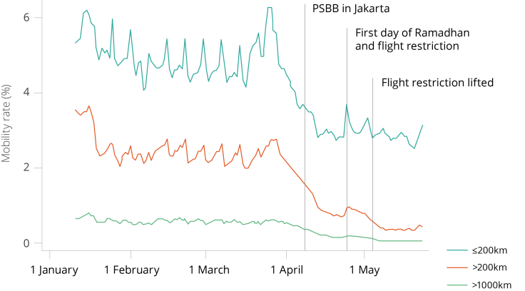 A chart showing a decline in Indonesia's mobility rate by several distances during COVID-19