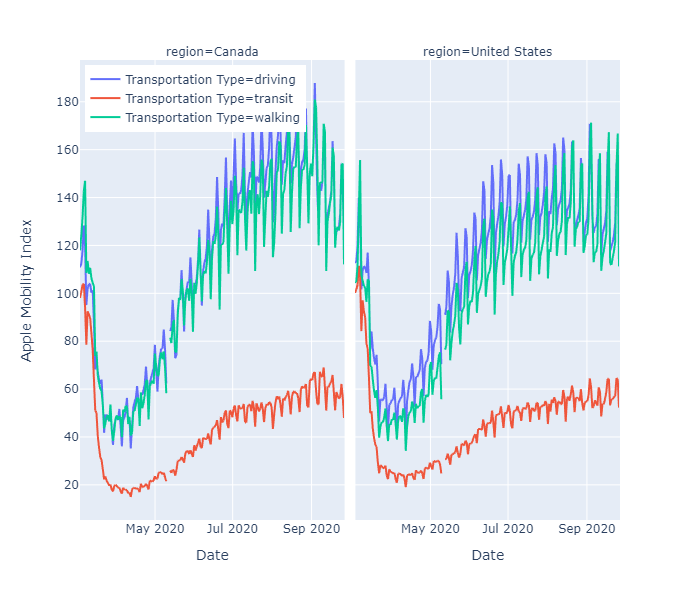 A chart showing a decline in transit use but increase in driving and walking in Canada during spring/summer COVID-19