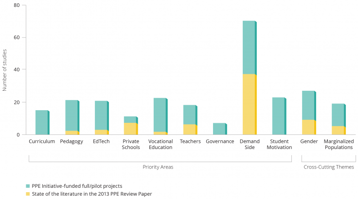 A bar chart depicts the number of studies in each PPE priority area and cross-cutting theme.