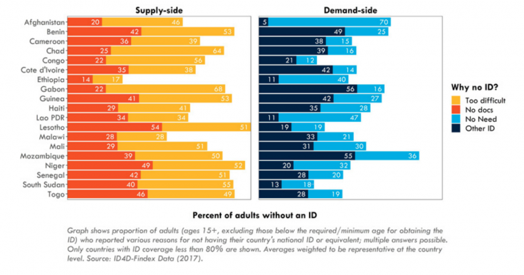 Figure depicting reasons for not having an ID, cited by adults without one