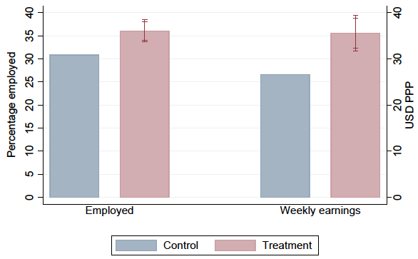 A bar chart showing how certification raised participants’ employment rate by 5% and increased participants’ earnings by 34% relative to the control group.
