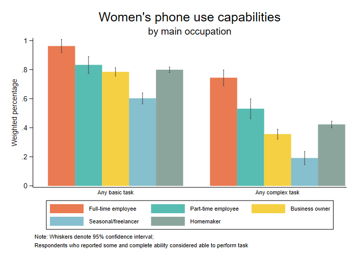A figure showing women’s phone use capabilities by main occupation in Indonesia