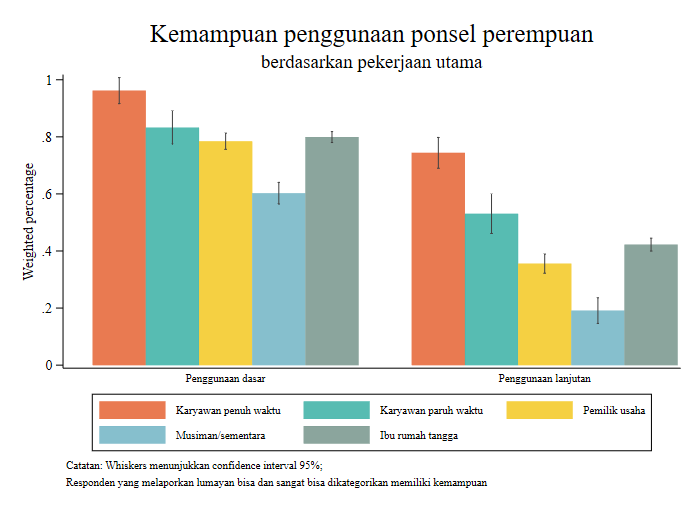 Kemampuan Penggunaan Ponsel Berdasarkan Pekerjaan Utama Indonesia