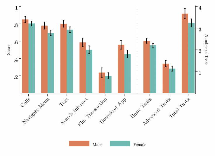 A figure showing the Digital Capabilities Gap by gender in Indonesia