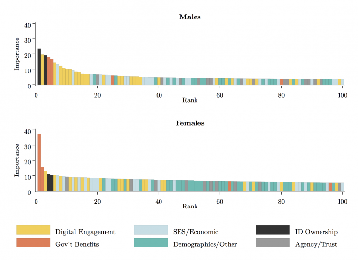 A chart showing the top 100 predictors of female account ownership in Indonesia.