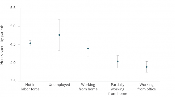 Average hours spent by parents in accompanying children to study, by mother’s employment status