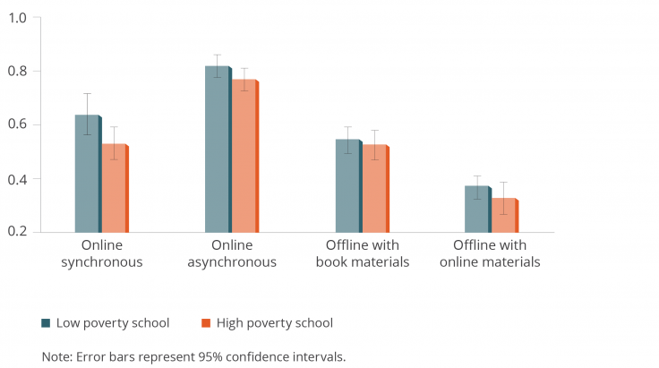 Chart: Main teaching method during home learning