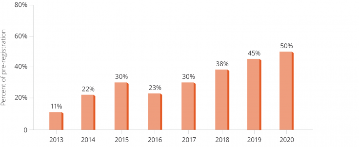 Dataverse Percentage of Pre-Registrations per Year, 2013-2020