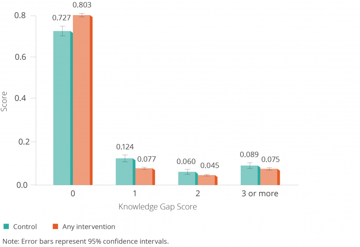 Figure showing that physician videos decreased Covid-19 knowledge gaps for all races