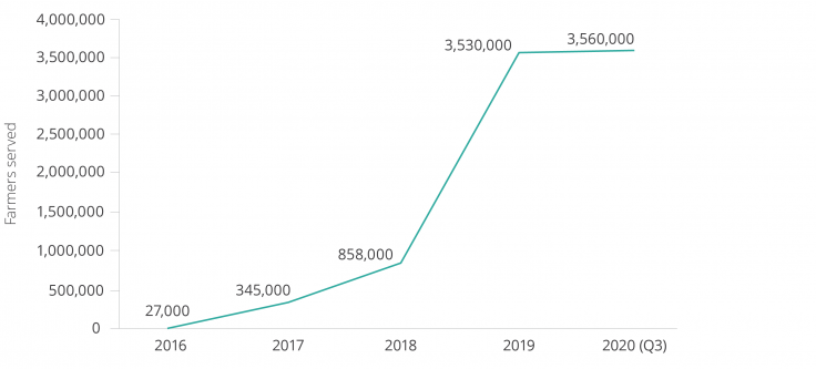 Farmers reached over time