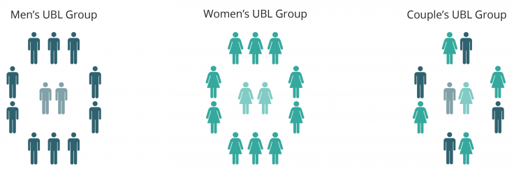 An image showing how the program was conducted among three groups: men, women, couples