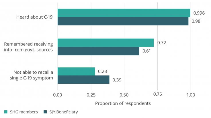 sa-covid project-SJY-health awareness-bar chart