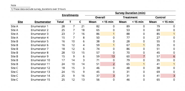 Table of each enumerator’s average survey duration overall, average survey duration for participants in the treatment group, and average survey duration for participants in the control group.