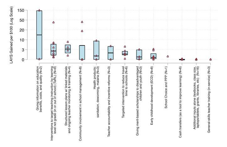 A chart showing the cost-effectiveness of providing information to parents in learning adjusted years of schooling (LAYS) relative to other interventions.