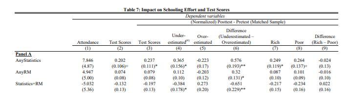 A table showing the impact of a non-SMS intervention on schooling effort and test scores.7