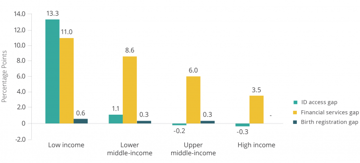 Gender gaps across different measures and income groups