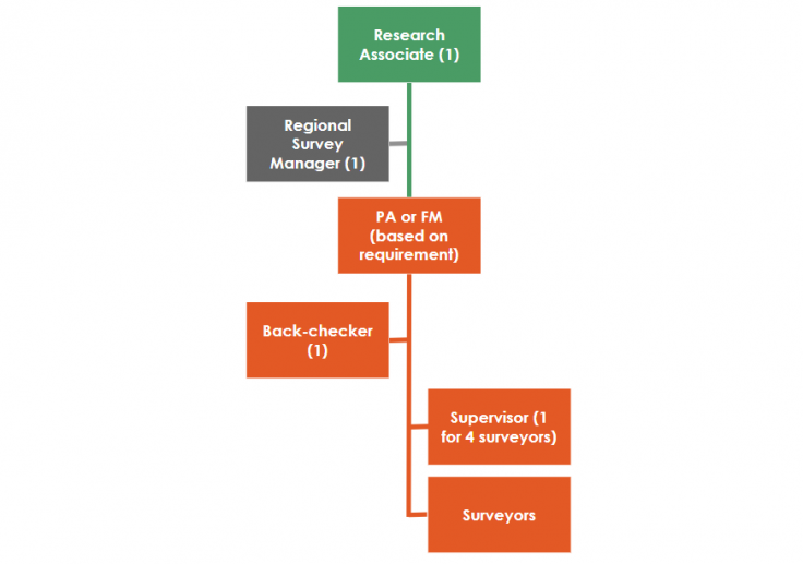 Team structure for phone surveys for remote surveys and monitoring