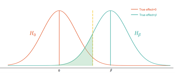 Distributions of betas under null and alternative hypotheses