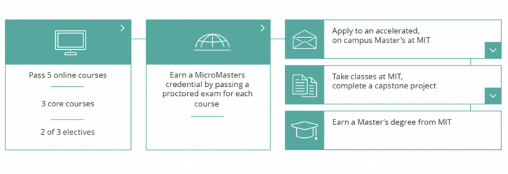 Overview of how the Micromasters program works