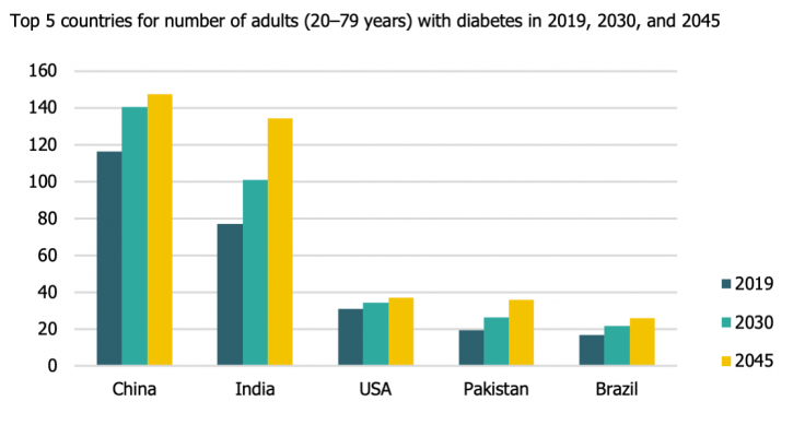 Bar chart of the top 5 countries in the world with the most number of adults with diabetes in 2019, 2030, and 2045