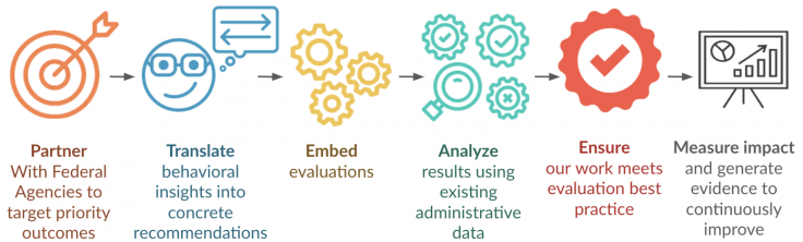 OES Process