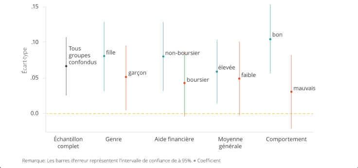 graph representing students mindset