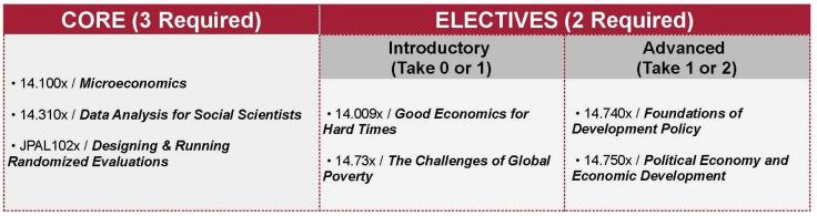 Courses learners need to pass to earn a MicroMasters Program Credential