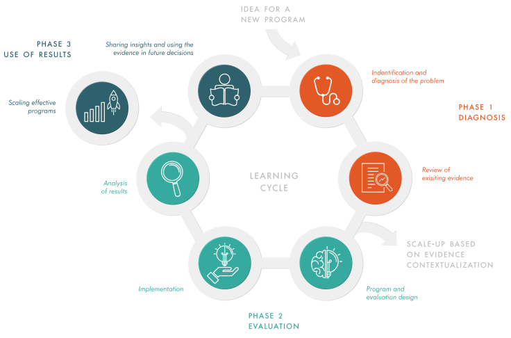 Minedulab learning cycle