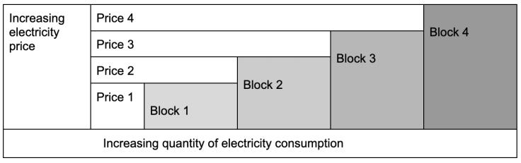 Increasing Block Tariff (IBT) diagram