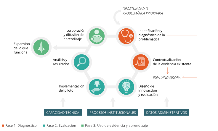 Ciclo de aprendizaje