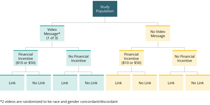 The study population was randomly assigned to 1 of 3 video messages or no video; then those groups were randomly assigned to no financial incentive, a $10 incentive, or a $50 incentive; then all groups were randomly assigned to receive a follow-up link to schedule an appointment or not.