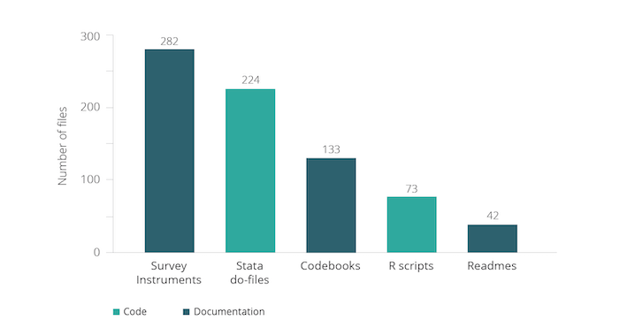 Chart depicting counts of non-data files