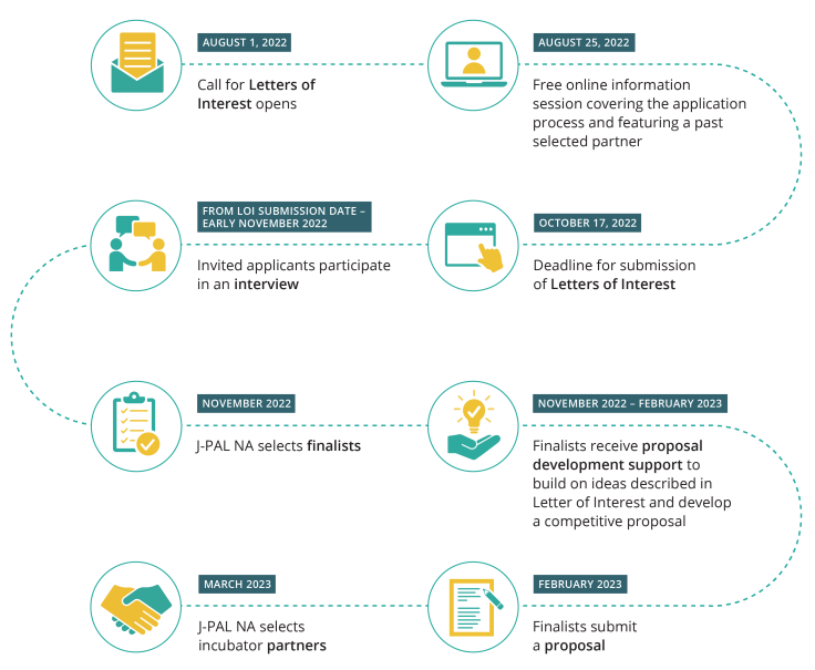 Timeline displaying each of the steps of the J-PAL North America Evaluation Incubator application process.