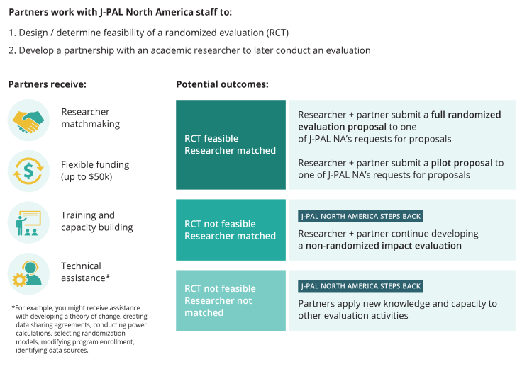 Graphic displaying services offered and potential outcomes from partnering with J-PAL North America through the Evaluation Incubator.