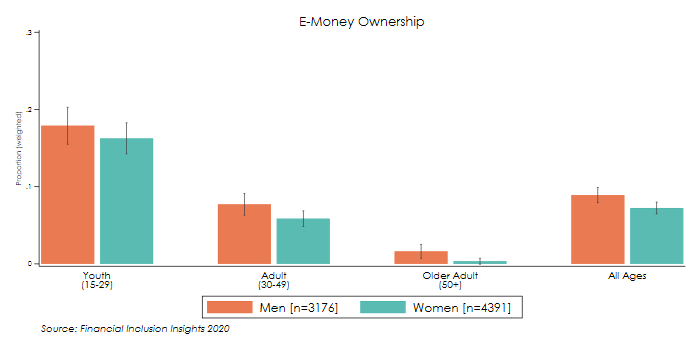 A bar chart shows varying levels of e-money ownership in Indonesia.