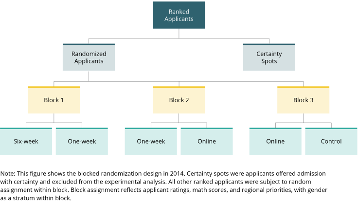 A graphic describing the treatment arms in the 2015 and 2016 cohorts of the study.