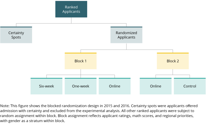 A graphic describing the treatment arms in the 2014 cohort.