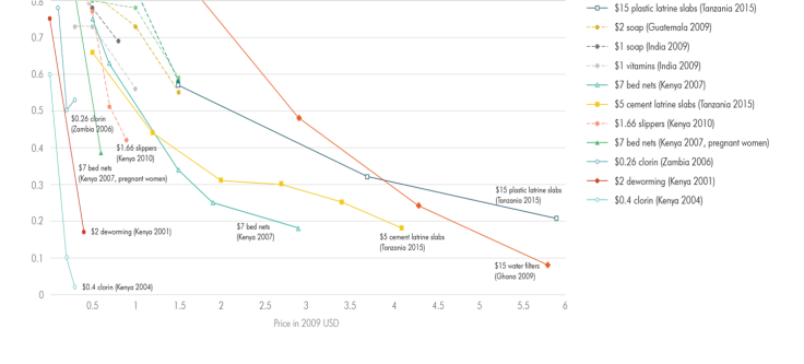Take-up Rates of Preventive Health Products at Various Prices