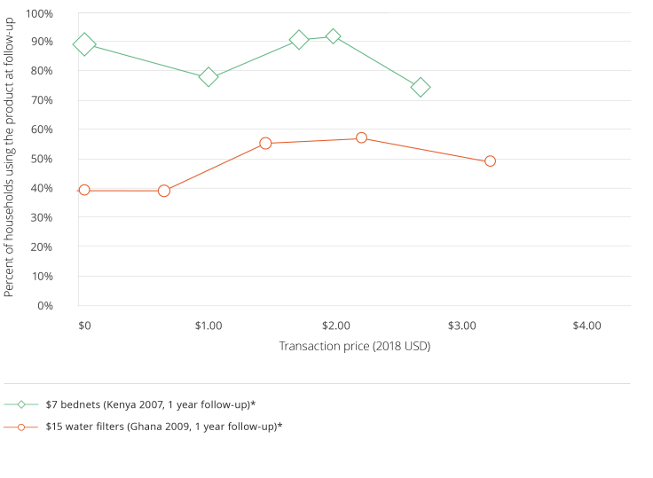 Usage rates among households that purchased or received the product (long run)