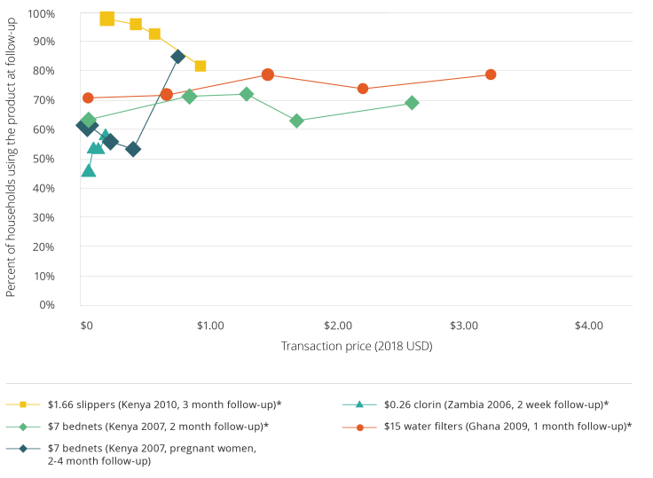 Short run: Usage rates among households that purchased or received the product