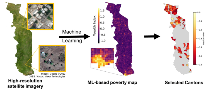 The figure shows a high resolution map of Togo in green pointing to a machine learning based poverty map of Togo in purple pointing to a map of Togo with the cantons selected for the program in yellow, orange, and red.