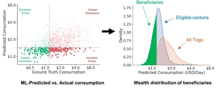 This figure features two graphs. The one on the right is a scatter plot with red and green dots and the one on the right shows three distribution curves that highlight the eligible households in green.