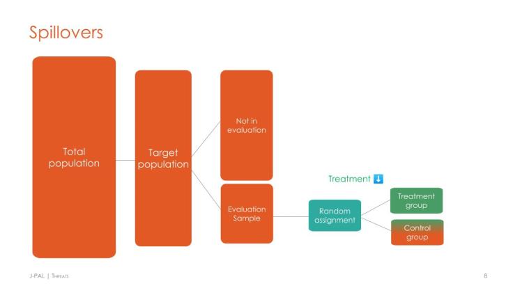 A tree diagram showing showing the total population, the target population, the evaluation sample, and then the treatment and control group after random assignment. The treatment group is indicated in green and the control group in orange, but some green bleeds into the orange indicating spillovers. 