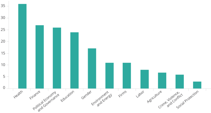 Count of datasets on the J-PAL dataverse by region