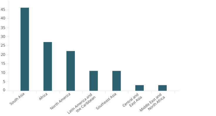 Count of datasets on the J-PAL dataverse by sector