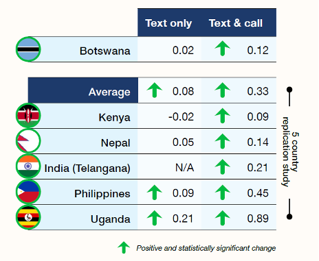Table showing impact of combination of targeted phone instructions plus text messages on learning