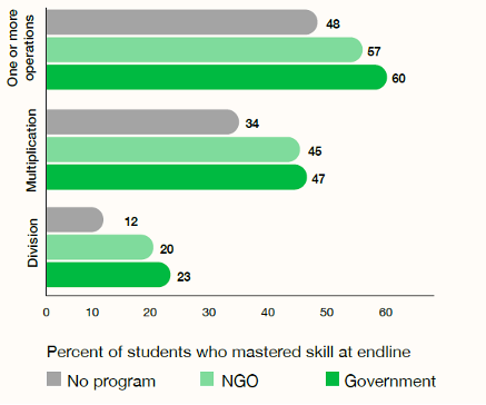Figure depicting how NGO and government phone tutors similarly improved mathematics learning substantially (average of Nepal and Philippines).