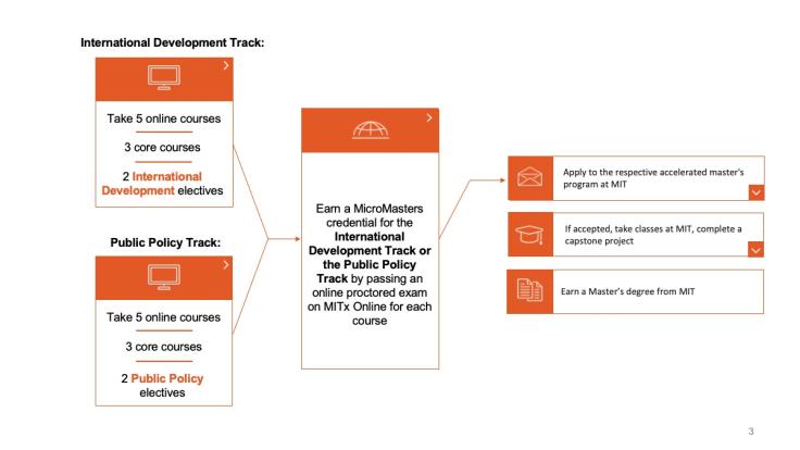 The process learners need follow to earn a MicroMasters Program Credential