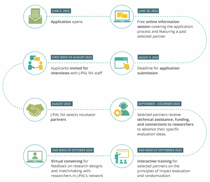 A timeline graphic listing the key dates for the 2023 LEVER Evaluation Incubator. The full text of the timeline is repeated in the FAQs section of this page under the heading "What is the timeline for the Evaluation Incubator?".